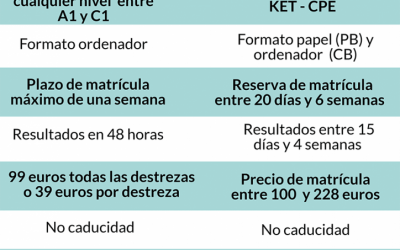 Comparativa Linaguaskill vs Cambridge Qualifications